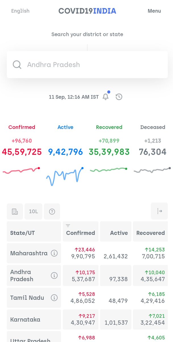 Look at the single day new cases reported yesterday - 96,760 !In a few days, we will see 1 lakh new cases per day. #COVID19India