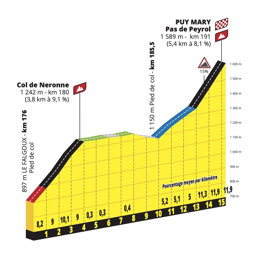 mario_sabato's tweet photo. Así será el duro final en alto de la etapa de mañana en el marco de una jornada con mucha montaña!!! Todos más que invitados a disfrutar del deporte más lindo del mundo en la mejor carrera del mundo!!! #TDFxESPN https://t.co/QmOjC3YTVL