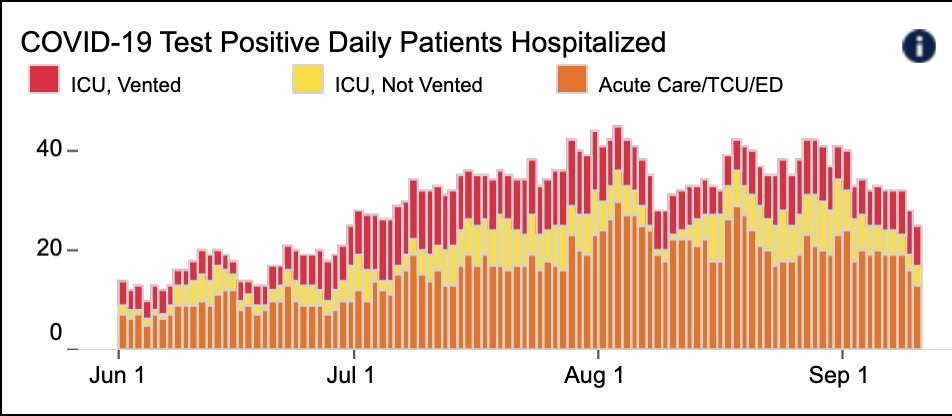 2/  @UCSFHospitals: continued good news, with fewer hospitalized pts (23, w/ 7 on vents), lowest since June (Fig on L). Test positivity 2.7%: 4.7% in pts w/ symptoms (down); 0.9% in pts w/o (a bit up) (Fig R). Sx/Asx ratio usually ~10:1; not sure what 5:1 ratio means. Prob a blip.