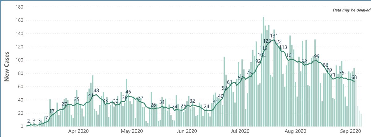 3/ SF: daily case rate down to 68, half of the peak in July (Fig on L). Total of 88 deaths since March; more on this amazing # later. SF case positivity rate 2.1%. SF hospitalizations also going in right direction: 65 total, also ~half of peak in July (Fig R).