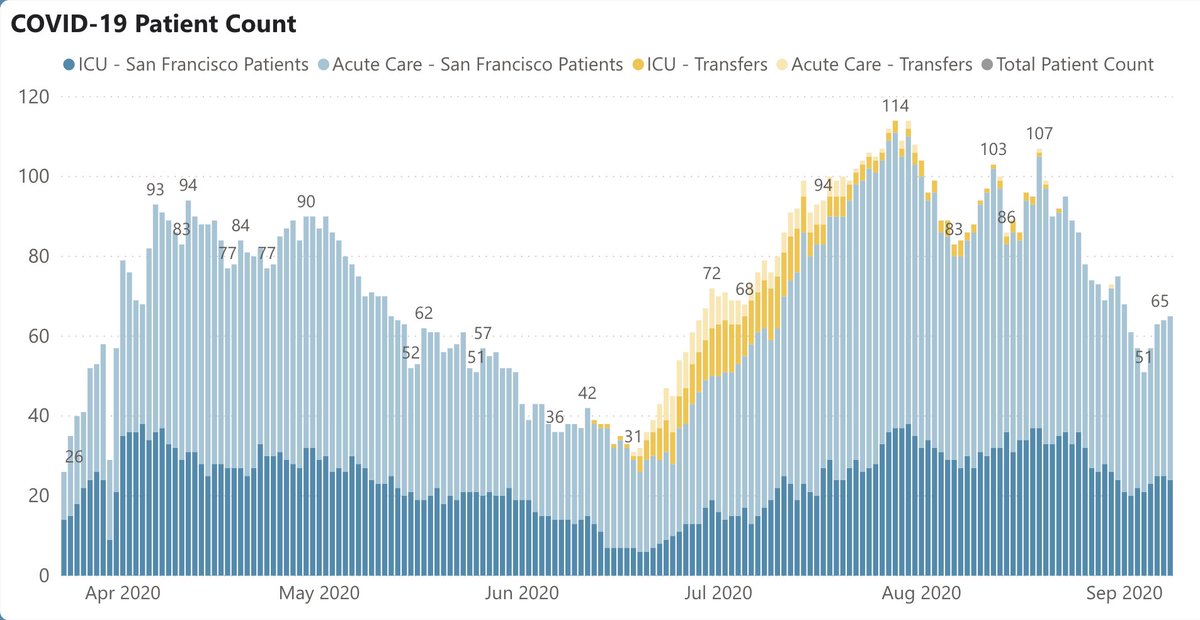 3/ SF: daily case rate down to 68, half of the peak in July (Fig on L). Total of 88 deaths since March; more on this amazing # later. SF case positivity rate 2.1%. SF hospitalizations also going in right direction: 65 total, also ~half of peak in July (Fig R).