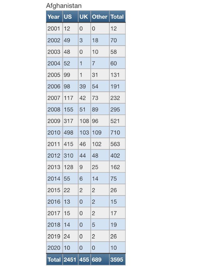 Somber reminder of US Military casualties in the war in Afghanistan:

Bush: 630
Obama: 1758
Trump: 63

One more US casualty in this war is one too many. Thank you <a href="/realDonaldTrump/">Donald J. Trump</a> for winding this war down. Let’s end it.

End the #endlesswars 

source: icasualties.org
