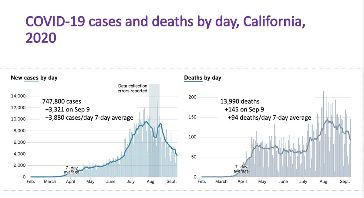 4/ On to Grand Rounds: @ 11:30, CA data (below) by  @Rutherford_UCSF: daily cases down to ~4000 (vs peak of 10K). Deaths also down, now <100/day for first time since July. Along w/ southern states (TX, FL, AZ), CA is improving – a big part of reason why U.S. case rate is falling.