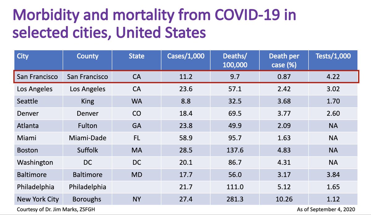 9/ Finally, moving toward  @MonicaGandhi9’s talk on Covid's falling mortality rate, George (@ 18:00) showed fig below, which shows that SF not only has low case rate (though not as low as Seattle’s) but has had, by far, lowest rate of deaths/case (0.87%) of major U.S. cities.