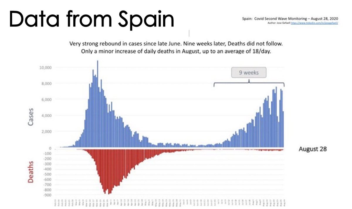 10/ Monica’s talk focused on the changing mortality rate in Covid. @ 35:00, here are amazing data from Spain (left) and UK (right) highlighting the striking fall in case-fatality rate. What’s going on? Younger age? Mask wearing? Immunity? Better treatments and approaches?