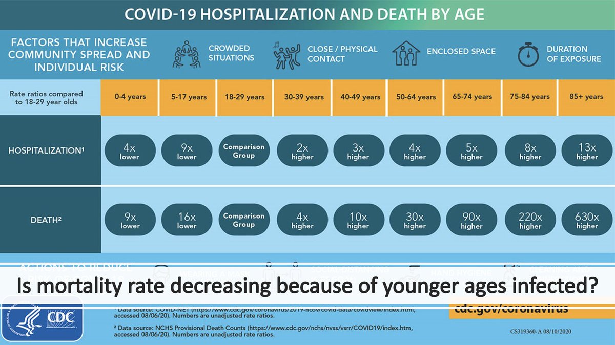 11/ Clearly (@ 37:00) Covid has shifted to younger people, & mortality is tightly linked to age, as per CDC diagram (on L). But these data from Germany (Fig R, @ 38:50) show falling mortality rate in each age group. Doesn’t look like age completely explains falling mortality.