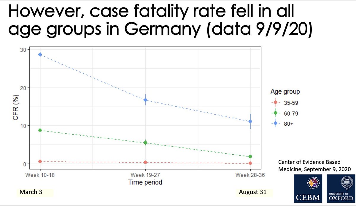 11/ Clearly (@ 37:00) Covid has shifted to younger people, & mortality is tightly linked to age, as per CDC diagram (on L). But these data from Germany (Fig R, @ 38:50) show falling mortality rate in each age group. Doesn’t look like age completely explains falling mortality.