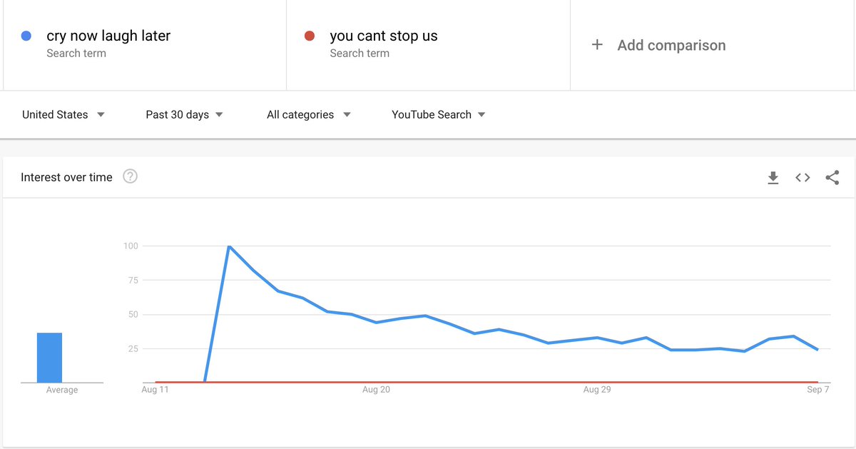 Drake got you watching a 5 minute Nike commercial, and despite getting no oxygen from the ad industry, dwarfs the performance of ‘You Can’t Stop Us’As an industry, we should celebrate both not just hype inspiration/5