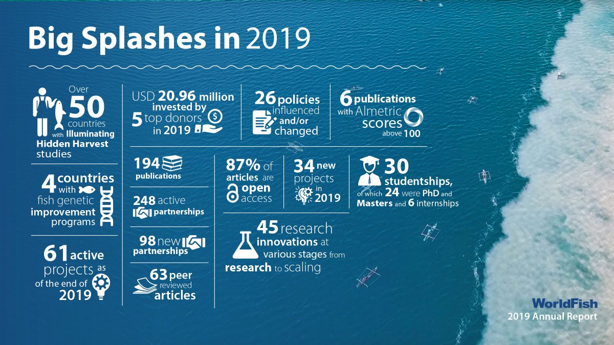 In 2019, WorldFish had 248 active partnerships, including <a href="/gatesfoundation/">Gates Foundation</a>, <a href="/PelagicData/">Pelagic Data Systems</a> &amp; <a href="/IFPRI/">IFPRI</a>. Read more in our Annual Report: bit.ly/2D3os0W #OneCGIAR