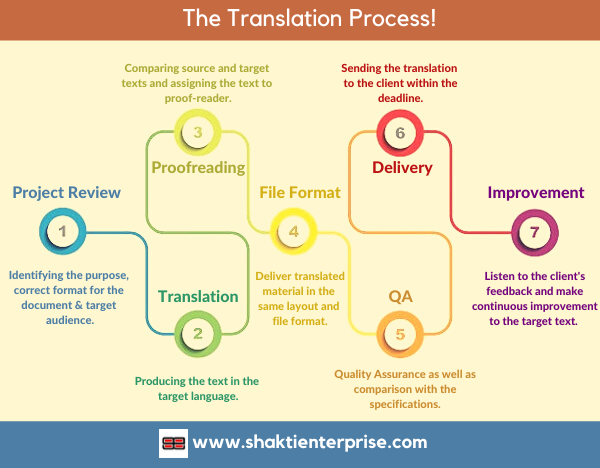 se_translation's tweet photo. The best-practice language translation process involves these 7 steps:
✓ Project Review
✓ Translation
✓ Proofreading
✓ File Formatting
✓ Quality Assurance
✓ Delivery
✓ Improvement
For more details about our services visit: https://t.co/pArxrhSohP
#TranslationProcess https://t.co/2s1plAmuMP