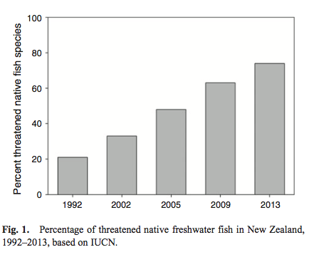 ccwnz's tweet photo. Nature is in crisis. Look at what has happened to native freshwater fish over just 20 years as one example.

#SaveOurRivers #nzpol #ChooseCleanWater 

ref: https://t.co/8Ses8HfiCJ https://t.co/eXT2dMF6LP