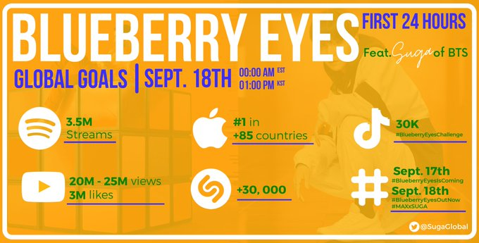 Yoongillauren's tweet photo. El próximo viernes 18 de septiembre sale la collab de Max ft. Suga, les dejare las metas para la canción, difundan para que más gente se entere y así poder lograrlas.

BLUEBERRY EYES IS COMING 👀

@BTS_twt https://t.co/dhwD4Dixt2