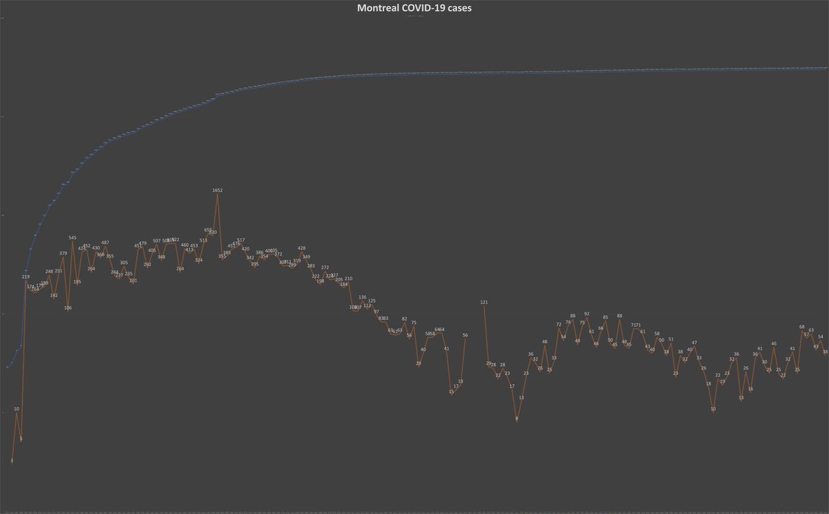 10) Meanwhile, Montreal reported 38 new  #COVID cases Thursday, down from 54 the day before, amid more testing. The city’s rolling seven-day average dipped to 24.25 cases per million population from 24.46 Wednesday. But Quebec isn't citing this rate anymore. Again, why not?