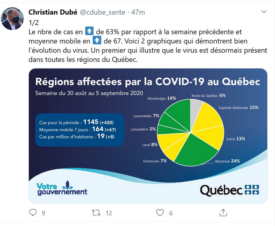 11) Health Minister Christian Dubé released a pie chart Thursday night that shows that as of five days ago, Montreal was a green zone. How is showing a chart with nearly week-old data helpful in a fast-moving and insidious  #pandemic? End of thread. Please stay safe everyone.