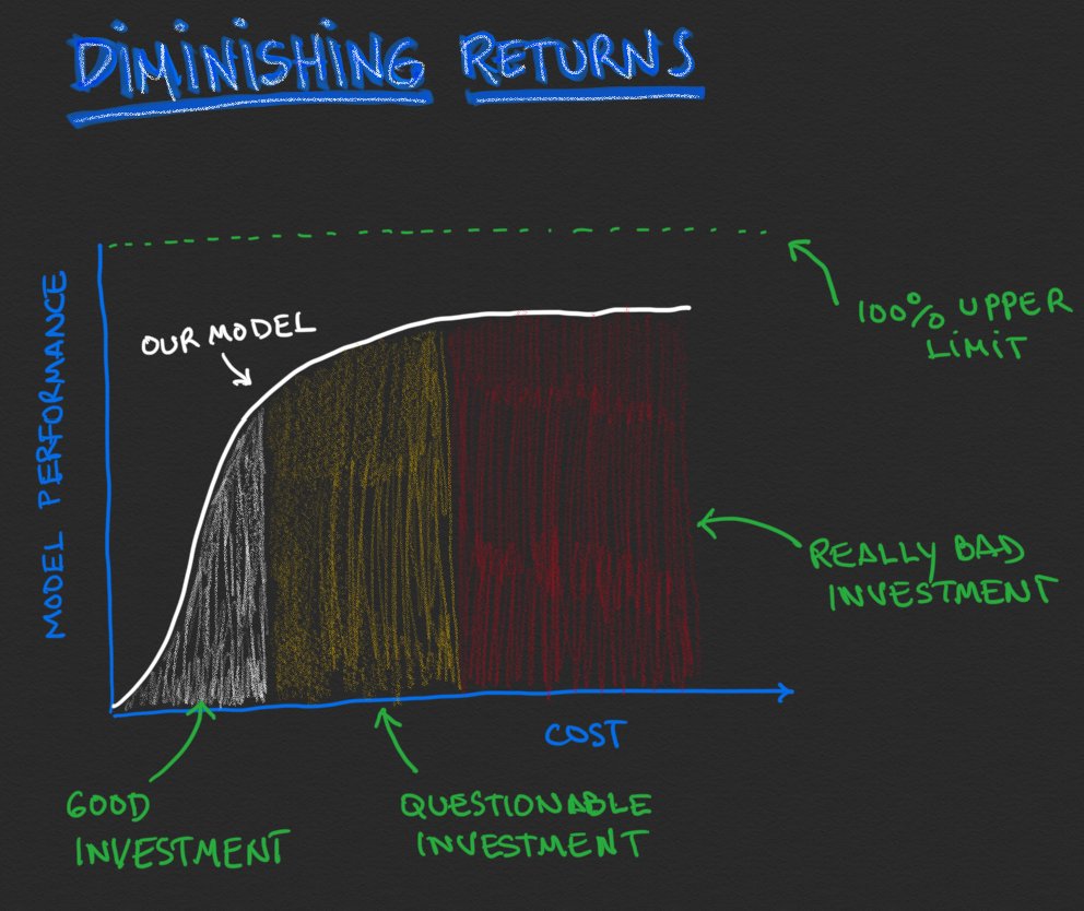 We could keep improving our model indefinitely, and every time get closer to that upper limit.This will get expensive quickly. We are gonna get pounded by the law of diminishing returns! Every percentage point will be much more costly! (And businesses don't like that)