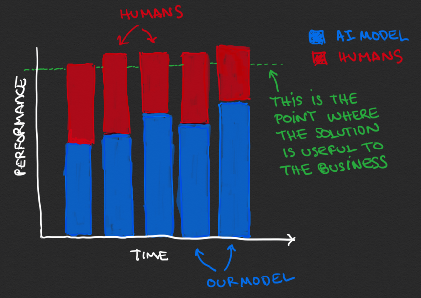 Instead, a very common approach used by companies is to determine the point where a solution is useful (basically, the percentage of correct answers that's tolerable), and then augment the model with humans to achieve that required performance.