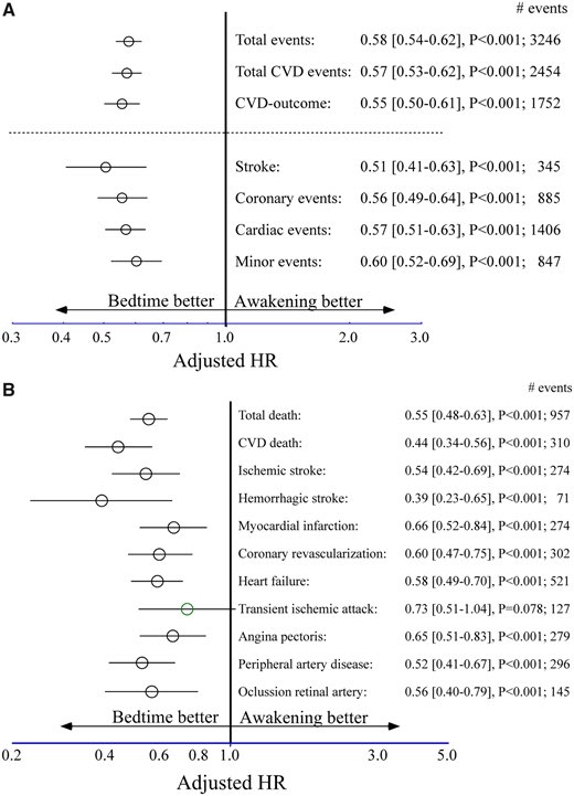 Bedtime hypertension treatment improves cardiovascular risk reduction: the Hygia Chronotherapy Trial  https://academic.oup.com/eurheartj/advance-article/doi/10.1093/eurheartj/ehz754/5602478  @ESC_Journals  @escardio  @AHAMeetings  @AHAScience  #Hypertension20  @purviparwani  @iamritu  @aayshacader  @mirvatalasnag  @HyperAHA  @ISHBP  @CochraneHTN  @Hragy