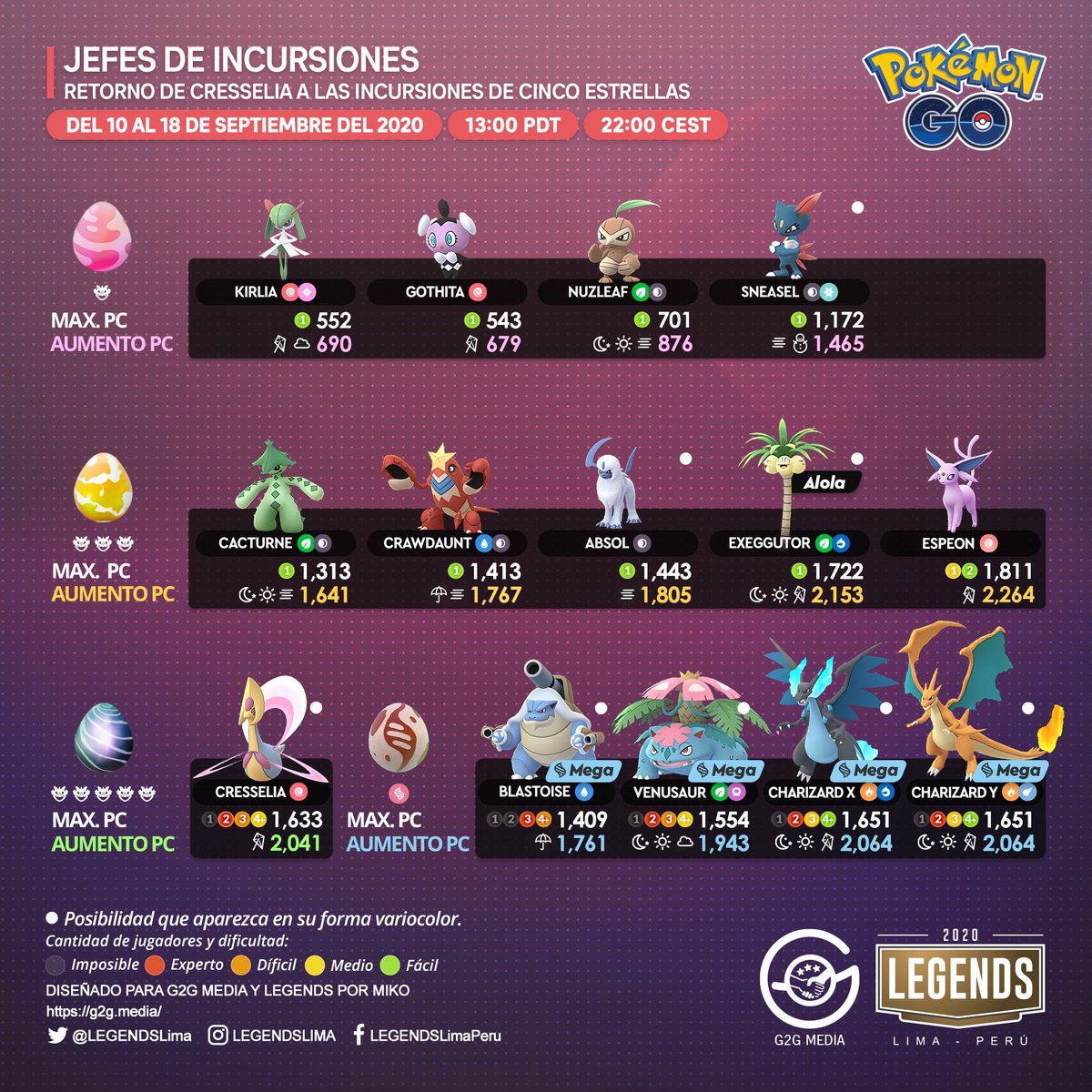 ChrisBapoGG's tweet photo. Trainers
De:
#PokemonGO
Habemus Novedades:
✅ Nuevos Jefes de Incursion
✅ Nueva Caja con 3 pases Remotos
✅ #Cresselia en Raids Con Pos. ✨✨
✅ #Ledyba 🌿 con Pos. ✨✨
✅ #Megacombates y Mision Especial
#MegaBeedrill contra el #TeamGORocket
Info Cortesia de:
@LEGENDSLima https://t.co/FuIYWPDQkZ