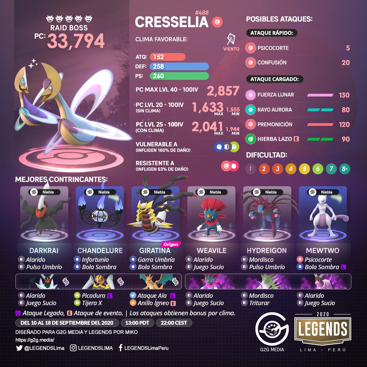 ChrisBapoGG's tweet photo. Trainers
De:
#PokemonGO
Habemus Novedades:
✅ Nuevos Jefes de Incursion
✅ Nueva Caja con 3 pases Remotos
✅ #Cresselia en Raids Con Pos. ✨✨
✅ #Ledyba 🌿 con Pos. ✨✨
✅ #Megacombates y Mision Especial
#MegaBeedrill contra el #TeamGORocket
Info Cortesia de:
@LEGENDSLima https://t.co/FuIYWPDQkZ