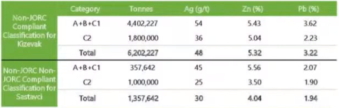 Adriatic is multi asset now given the pending closure of the Tethyan acquisition. Kizevak (idea is it's open pit) is open to the north, to the south, to the west and "it is most certainly open down dip." 12k metres coming this year. 1 rig there now, 1 more in Sept, 3rd in Oct. 5/