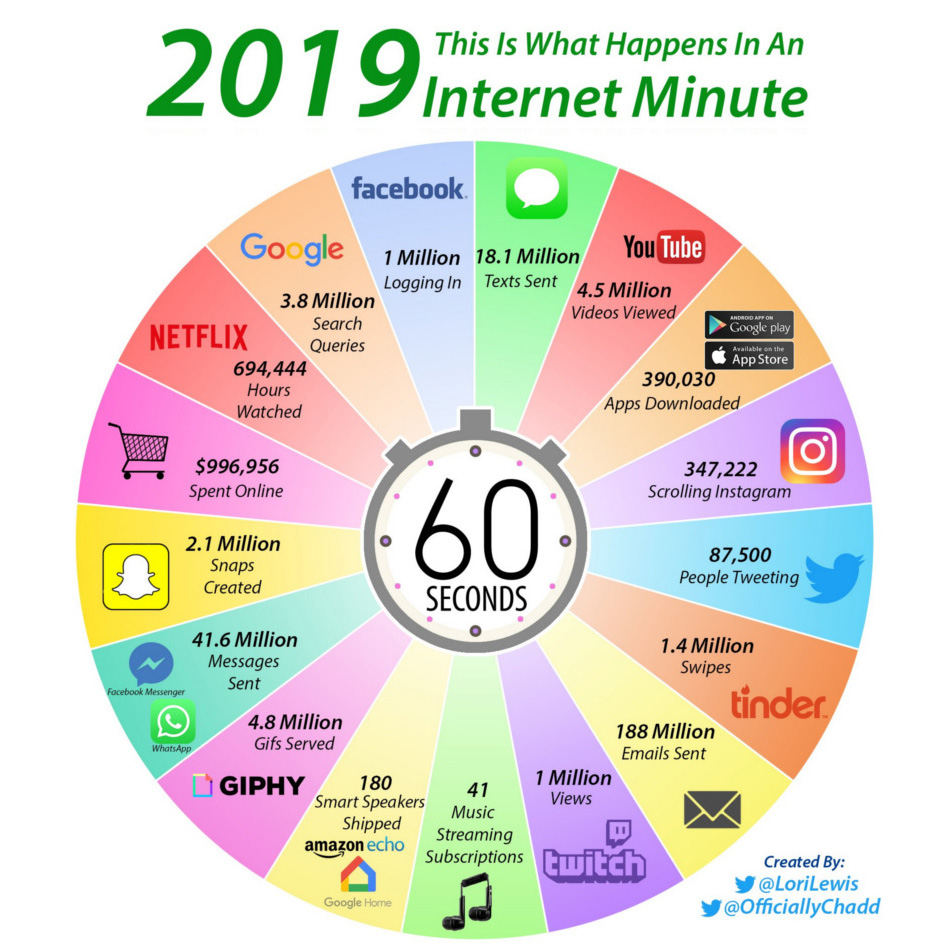 edTechEvans's tweet photo. This is what happens in an internet minute...
With @CognitaSchools Global Be Well Day just around the corner - we're getting our sessions on device usage ready. Check out these graphics on how device use is evolving!

#CognitaGBWD #CognitaBeWell
#StamfordHK #CognitaWay https://t.co/lKrYIUuw3x