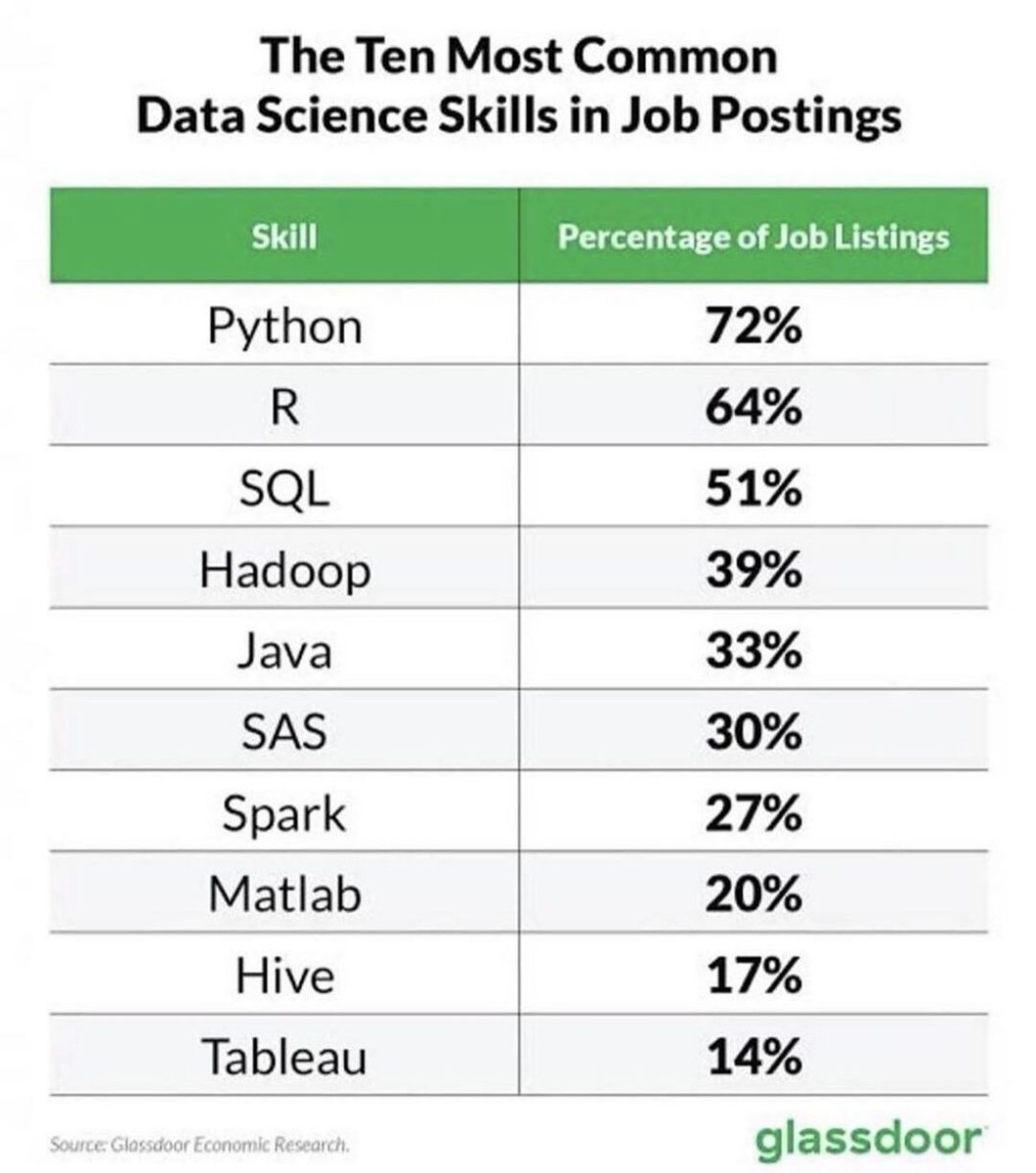 safehack_in's tweet image. Are you a data scientist?

Learn about the ten most common
data science skills in job postings.

Source: Glassdoor

#datascience #safehack #careers