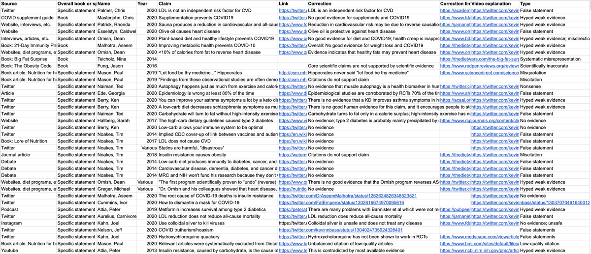 Version 14.7Statements:  https://docs.google.com/spreadsheets/d/1A7MCWRiLFuJ9O7h5-srdDQ7FThp9leNTxoouGc9iBpU/edit#gid=0Summary table:  https://docs.google.com/spreadsheets/d/1A7MCWRiLFuJ9O7h5-srdDQ7FThp9leNTxoouGc9iBpU/edit#gid=1569014742Submit statements form: https://docs.google.com/forms/d/e/1FAIpQLScAIAoPQTkzbahtHaK7pTeSuvU7NfHiObnL12CNSxSESEsy3w/viewform?usp=sf_linkSubmit reliable experts form: https://docs.google.com/forms/d/e/1FAIpQLSf6aoxfVuZenjsrzr57G94Y-lvNmeRWjkWPIpqFGMdbc4GVLw/viewform?usp=sf_link