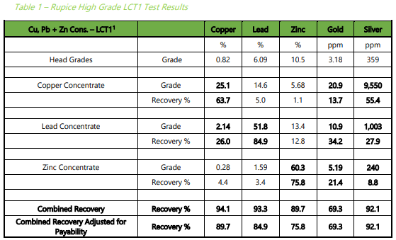There were favourable movements in TCs and RCs since the scoping study as well. ADT spent $1m on met work to better understand the polymetallic ore as it is complicated so better recoveries will help. 32% increase in tonnage on Rupice ore body. 3/