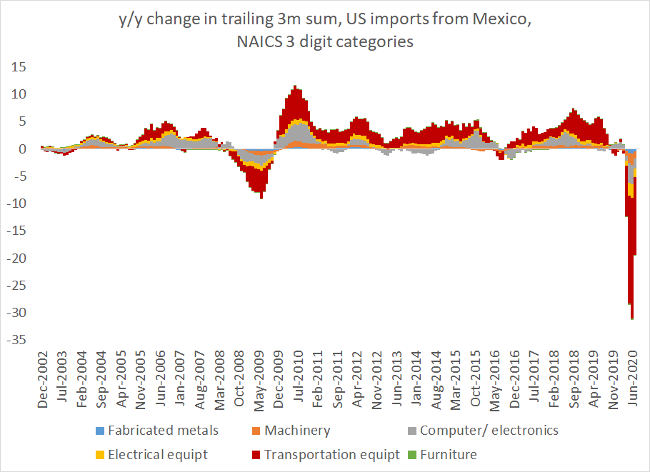 The interesting bit about digging into the details of the trade data, at least to me, is the stories that emerge.  Especially the stories that you wouldn't expect.  I for example would not have predicted that the COVID-19 shock would jump out in the data for Mexico ...1/x
