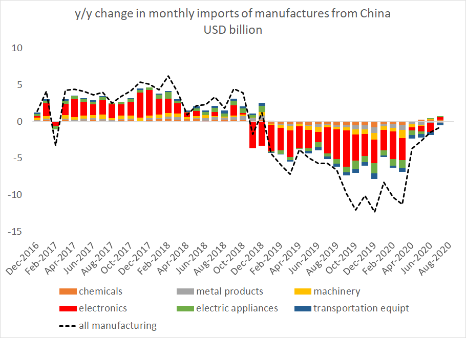 That is even more true when you zoom into the details of US imports from China, and look at the monthly numbers.  COVID-19 does register (with hindsight, it blocked an incipient stabilization in trade), but not all that strongly.  3/x