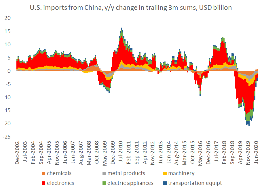 While the COVID 19 shock doesn't register that strongly in the data for China, in large part because it blurs together with impact of the trade war2/x