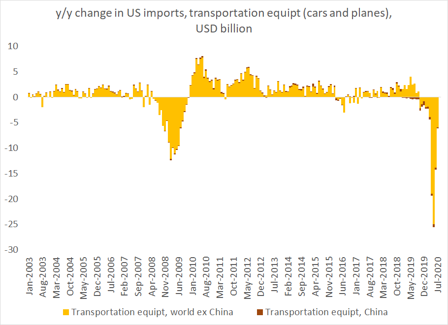 COVID 19 turned out to be a major shock to demand for imports of cars and planes and associated parts (transportation equipment) -- which is the sector where imports from China are statistically the least important6/x