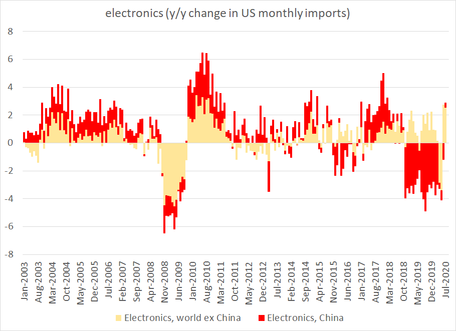 While it wasn't a huge shock to US demand for say imported electronics(everyone is benefiting from higher US demand here, including China -- but China isn't as well here as it might have in the past)7/x