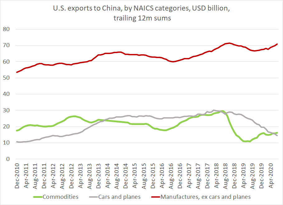 The same irony is present on the export side of the ledge -- the COVID 19 shock registers only weakly in numbers for US exports to China. The slump in commodities was tied to the trade way, and the slump in transportation equipt is mostly Boeing