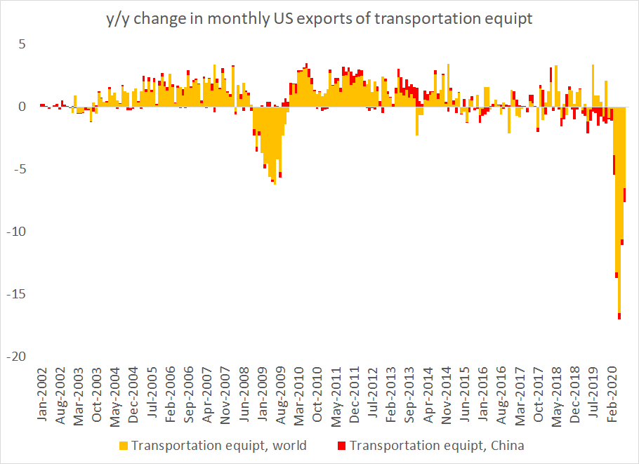 On the export side, there is also an outsized impact from cars and planes (transportation equipment)