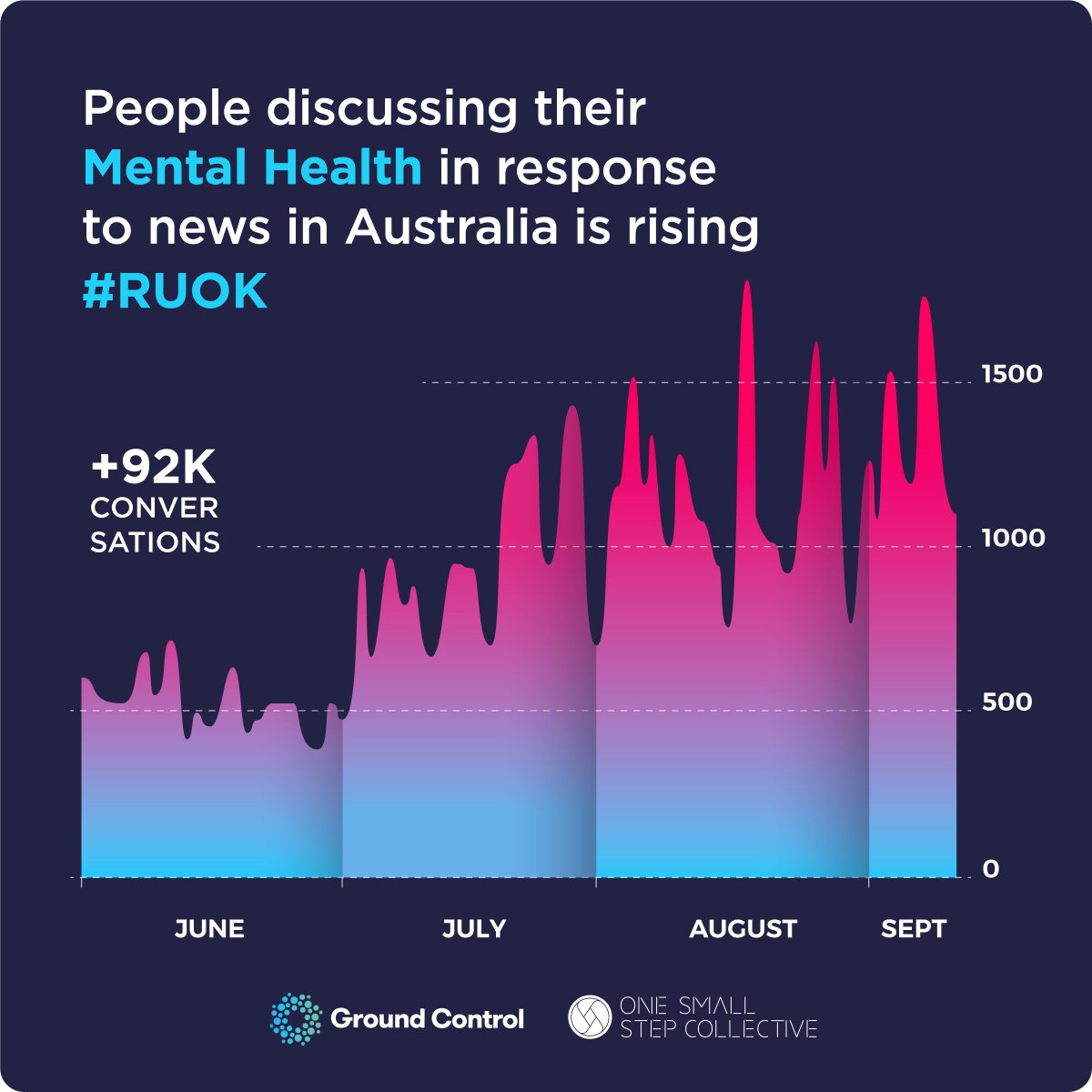 OneSmallStepAus's tweet image. #COVID is smashing our #mentalhealth. We used our data sets to look at the rise in the mental health conversations and to track anxiousness and mental uncertainty.

In the end, there is no better time to reach out than now. And there is no better person to do than you. 

#RUOK