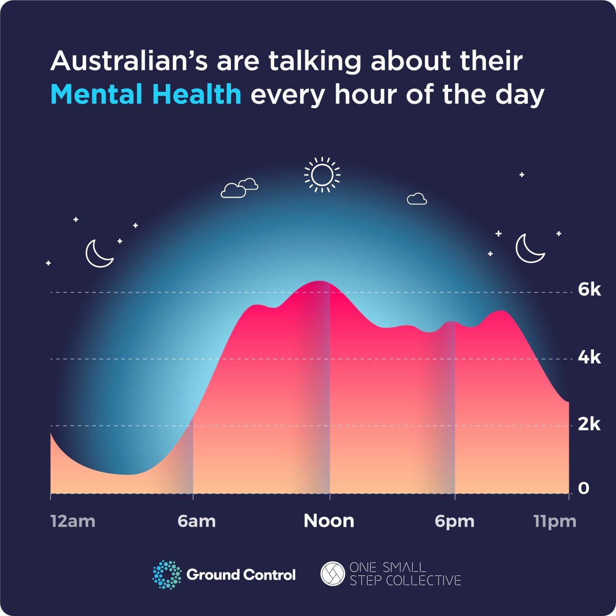 OneSmallStepAus's tweet image. #COVID is smashing our #mentalhealth. We used our data sets to look at the rise in the mental health conversations and to track anxiousness and mental uncertainty.

In the end, there is no better time to reach out than now. And there is no better person to do than you. 

#RUOK