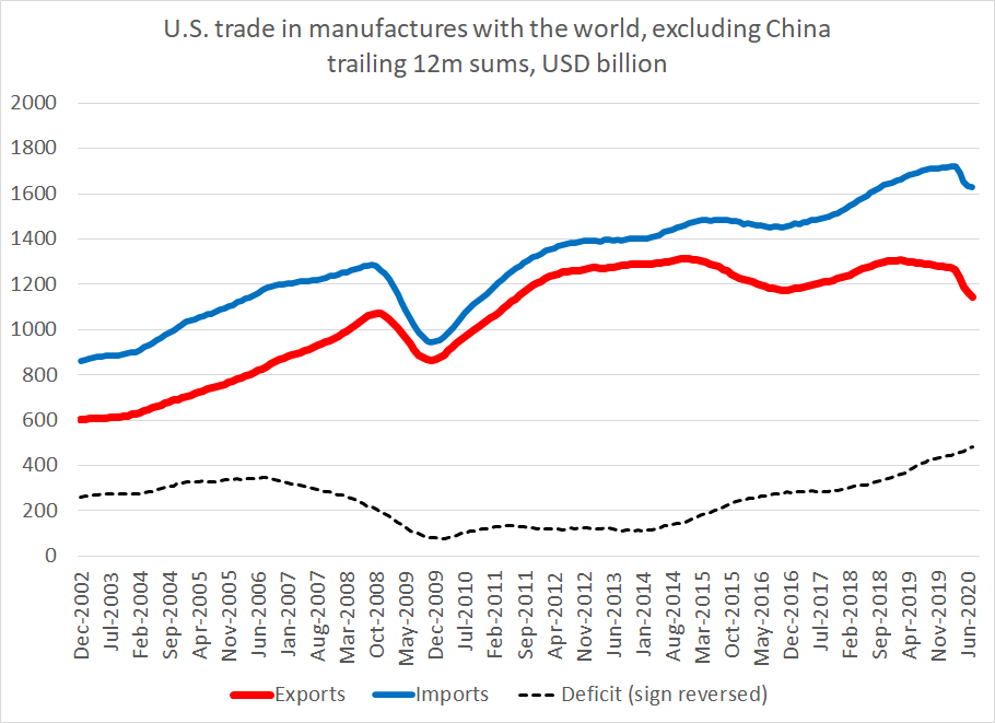 Finally, look at the trailing 12m sum of manufacturing trade after China is taken out of both sides of the ledger.  Trump's trade wars register only lightly here. The dollar's appreciation in 14/15 shows up I think. But shocks from outside the trading system even more so12/x