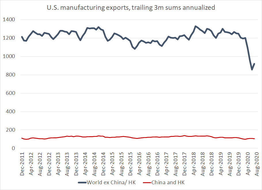 So here too the COVID 19 shock shows up in the data that excludes China ...11/x