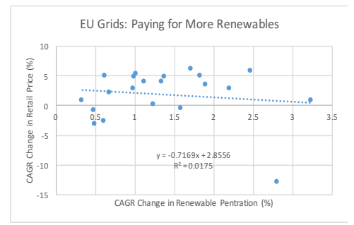You need to look at renewables %ge vs cost between different US states and then, on a different graph, repeat the exercise for EU countries.Slight *reduction* in price with increasing %ge renewables. (very weak correlation though: wide scatter)