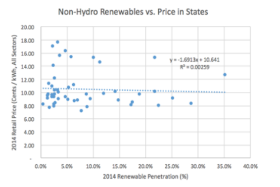 You need to look at renewables %ge vs cost between different US states and then, on a different graph, repeat the exercise for EU countries.Slight *reduction* in price with increasing %ge renewables. (very weak correlation though: wide scatter)