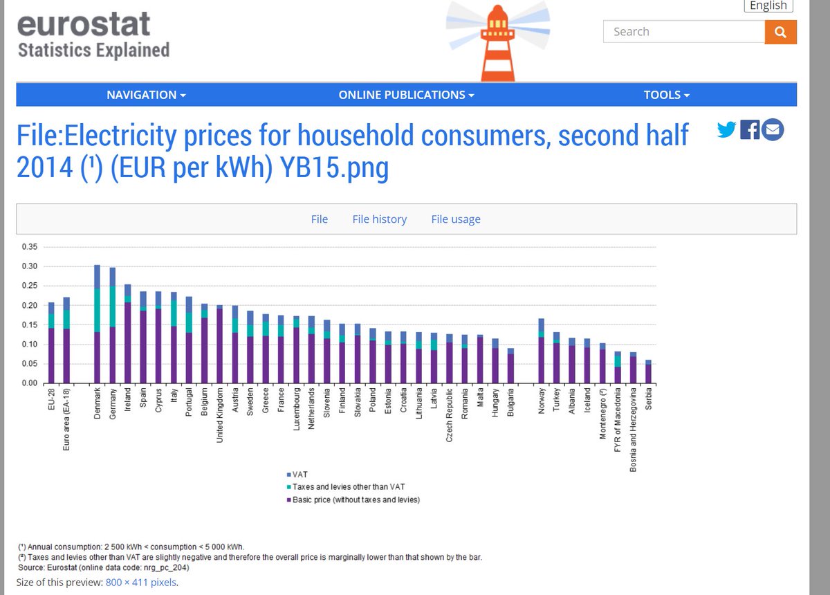 A variation on the theme of Electricity in the EU is more expensive is: "Denmark has the highest percentage wind energy in the EU and the highest Electricity prices" Nope: it's all down to taxation - which goes into the general pot in Denmark NOT renewables subsidies.