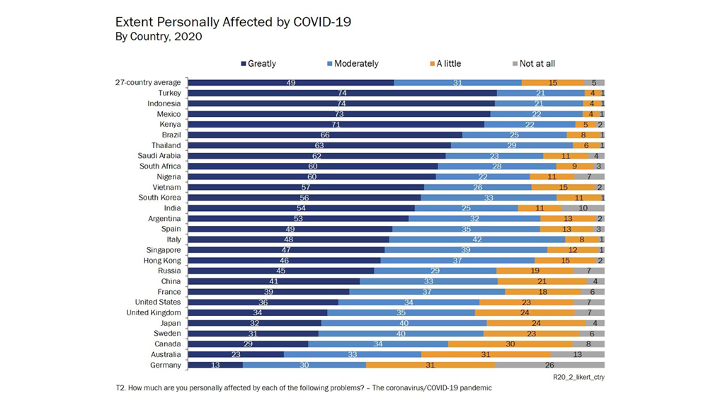 c Press Office Global Poll Conducted For cworldservice Shows People In Poorer Countries Most Severely Impacted By Covid 19 Plus Pandemic Sees Gen Z Experiencing Disproportionate Financial Hardship T Co 6jccs8tpjh