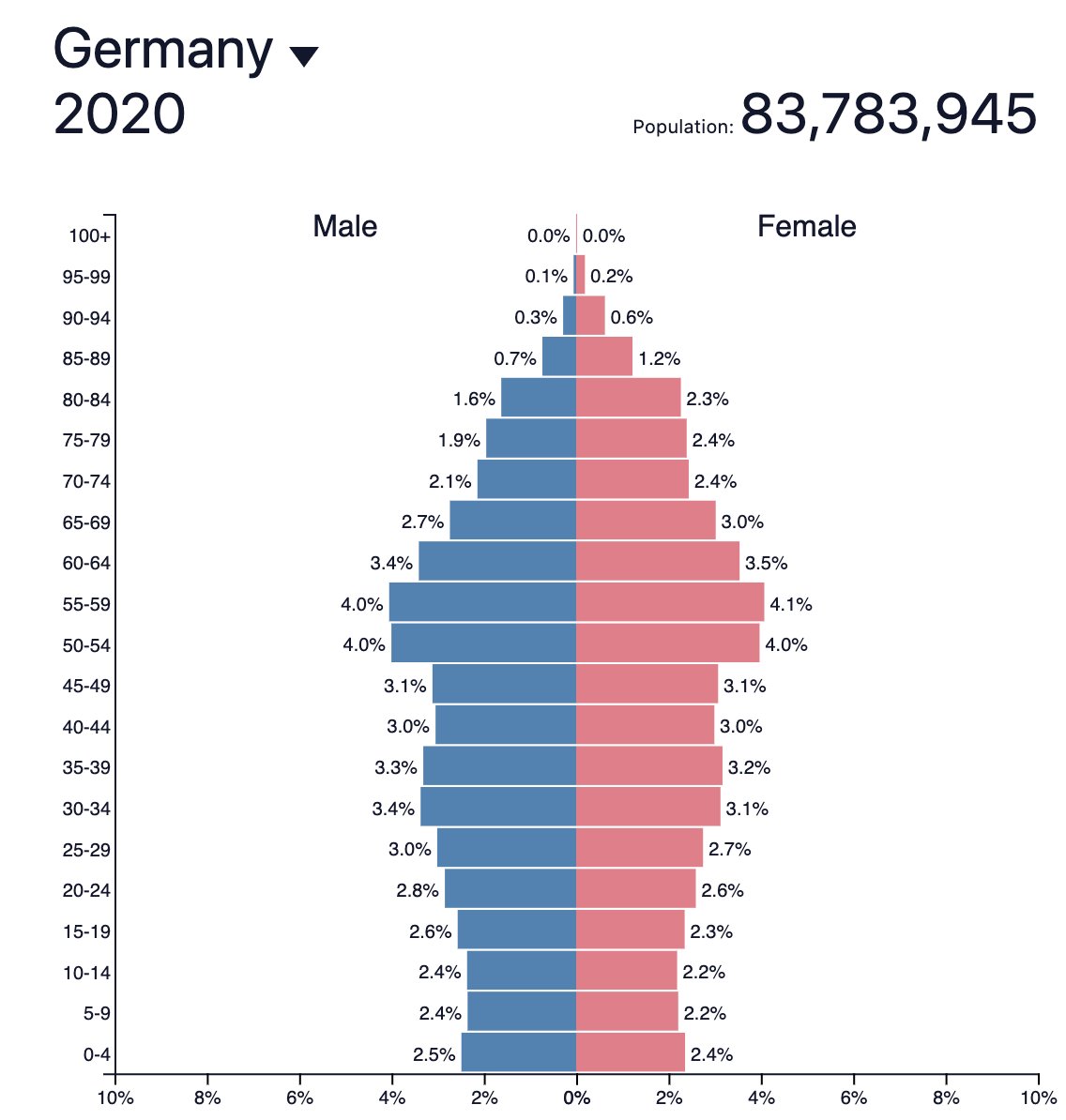 Численность населения человек в германии. Демографическая пирамида ФРГ. Половозрастная пирамида Германии. Половозрастная пирамида Уганды. Половозрастная пирамида Германии 2022.