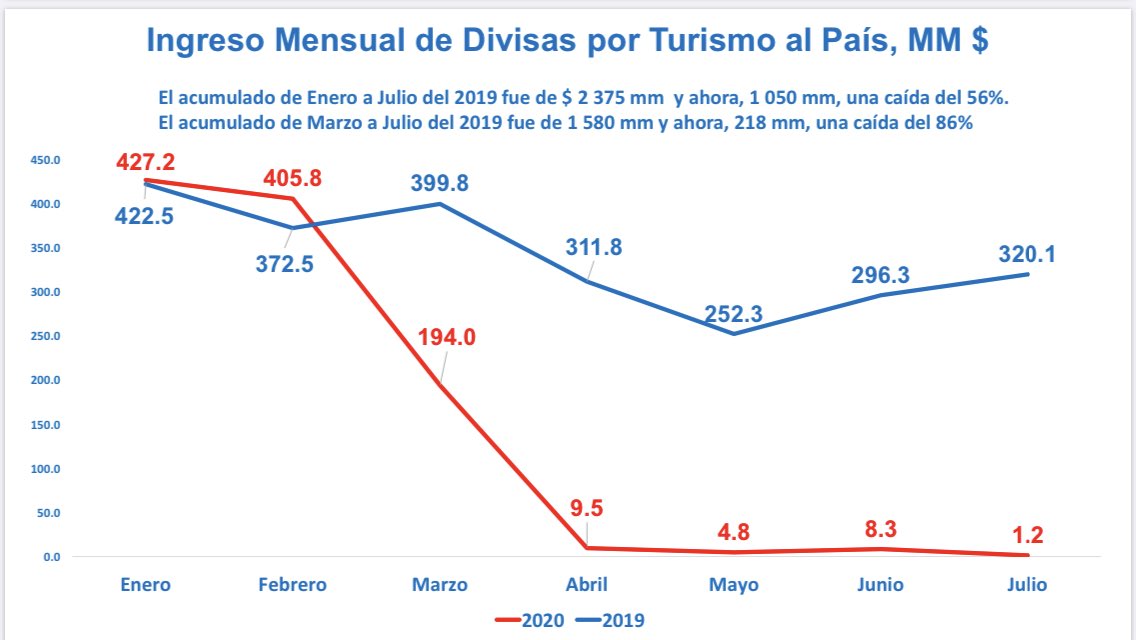 gcorralesbrenes's tweet photo. Adjunto gráficos que elabore para una charla que di hoy a la Universidad del Turismo que miden el impacto de la pandemia en esa industria. Inédito, Gerardo Corrales, Economía Hoy https://t.co/wZXH6CzTsp