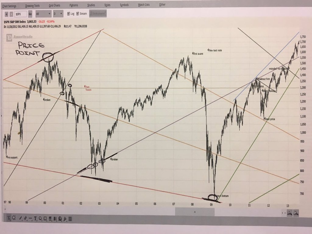 “This is a good example. Before the Plandemic this was the biggest thing since 1974 and 1987. The fact that the market prices the top of the theoretical channel precisely to begin is already statistically impossible. Then uptrend from 1995 is broken. There’s a clue days earlier..