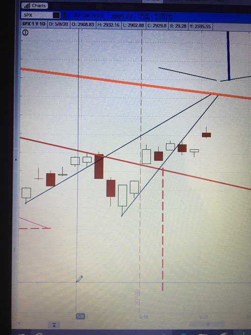 “Lower red down trend is simply a secondary measurement within the top red line downtrend originally forecasted. It is showing the support created along the way. The blue arrow was the forecast of the return. The full solution to be where we are today was also provided.”