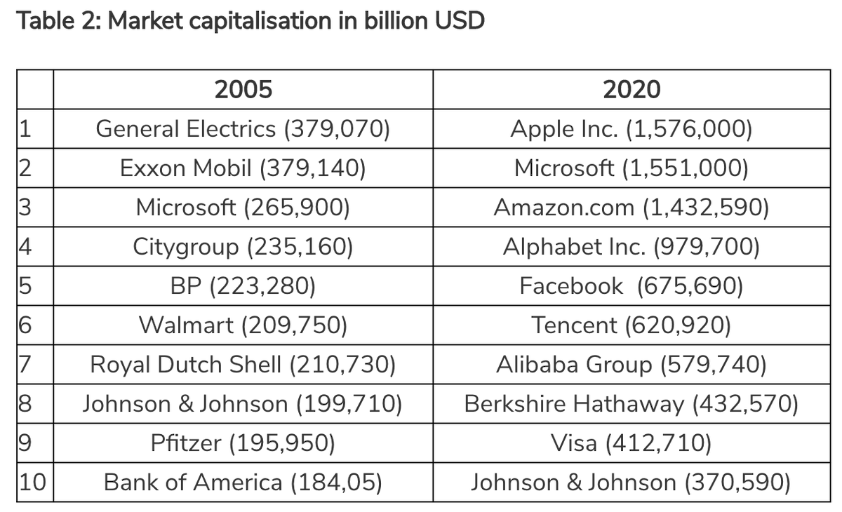 jovankurbalija's tweet photo. @shaun_riordan @vtchakarova @OxfordDiplomat @CyberAlexi @Junotane @LibrariumViews @jorgeheinel @CBjola @JanLemnitzer @michaeltanchum @KatHone Delicate and risky moment of transferring tech geo-economic power (see table) into geopolitical one. Need to anchor this transition into global governance regime: https://t.co/D3KTHesJMS https://t.co/Y7sSTSMxCL