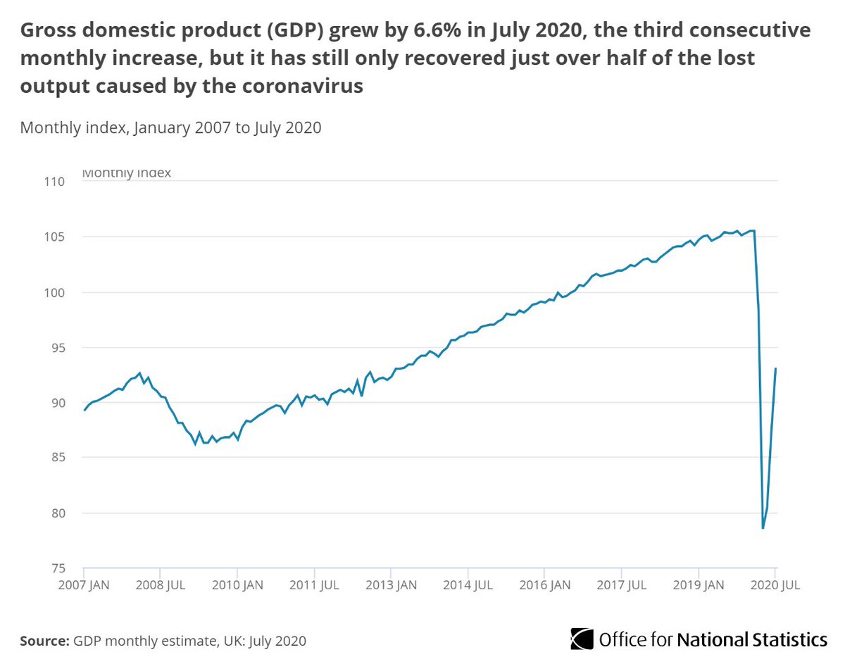 However, the UK economy is still 11.7% smaller than it was in February before the full impact of the  #coronavirus pandemic hit  http://ow.ly/vmrA50BnNXb 