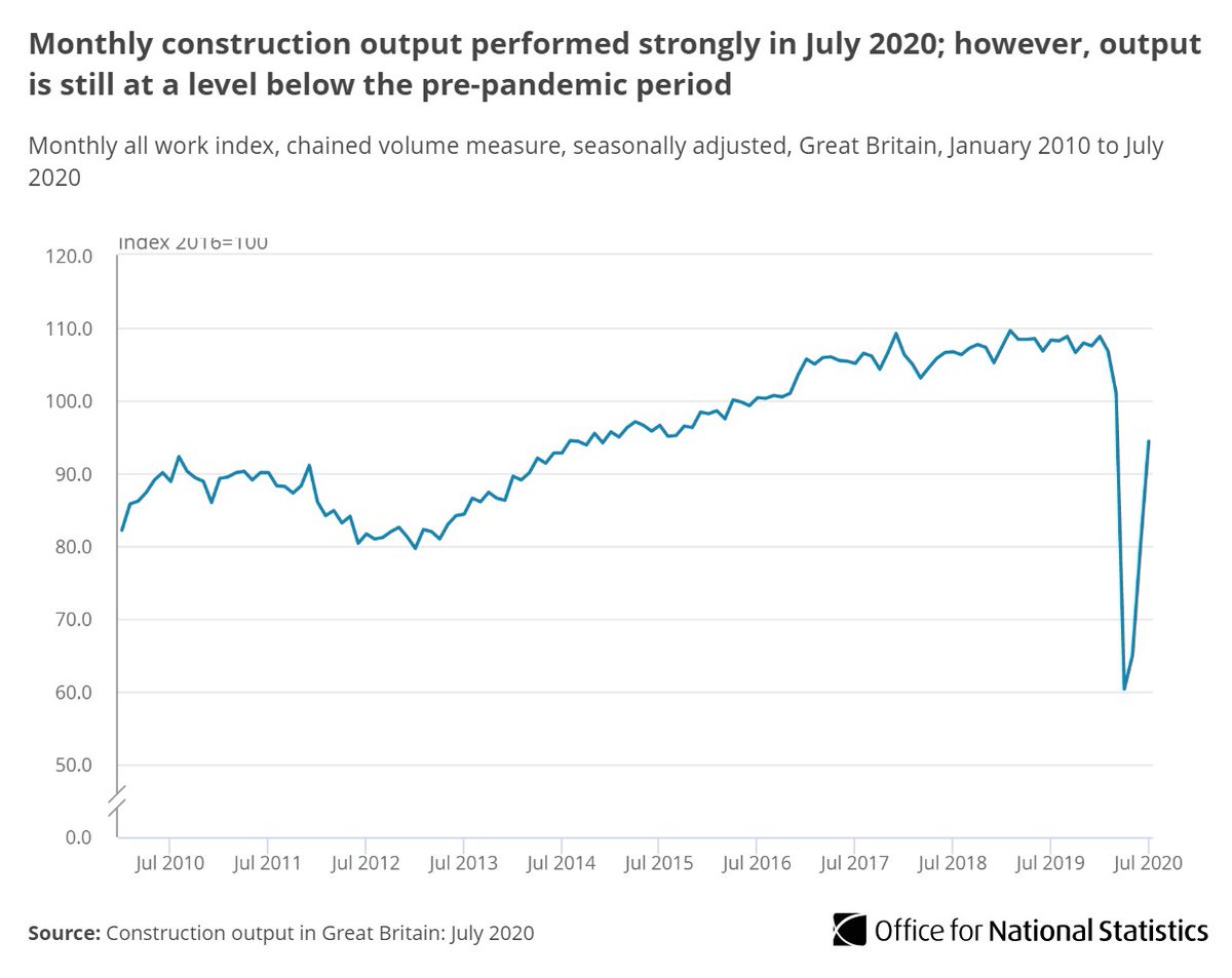 Construction output grew by 17.6% in July 2020.However, its level remained 11.6% below where it was in February 2020, with all components except infrastructure yet to recover to pre-pandemic levels  http://ow.ly/Fm3P50BnOac 